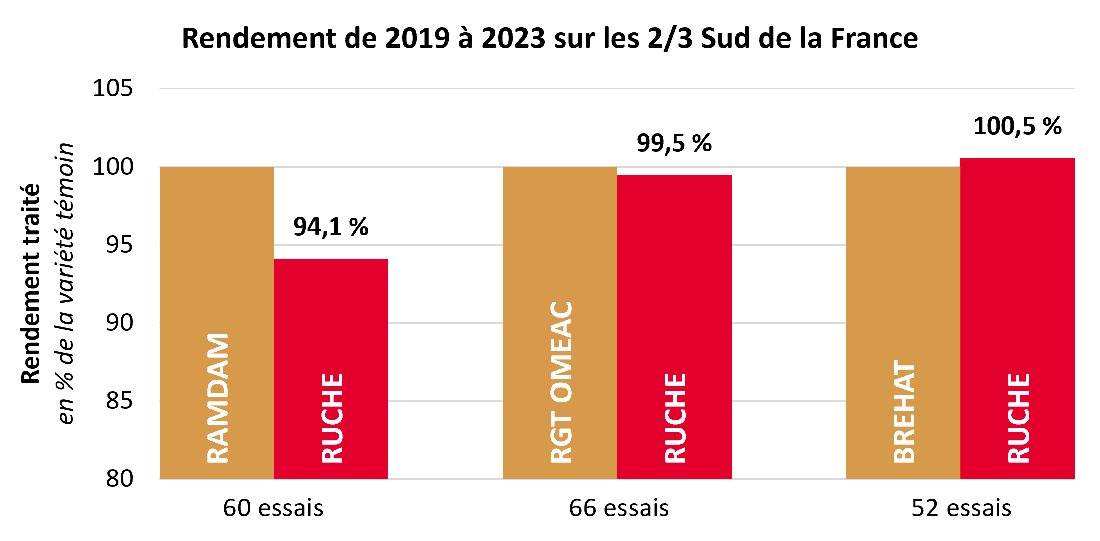 Résultats pluriannuels par rapport aux témoins